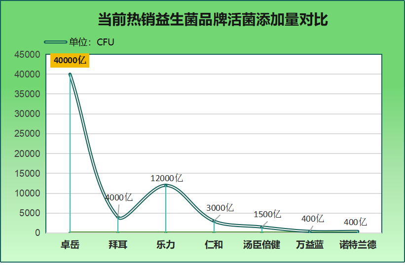 肠道益生菌怎么摄取最好(摄入益生菌的最佳方式是什么？——肠道保健须知！)