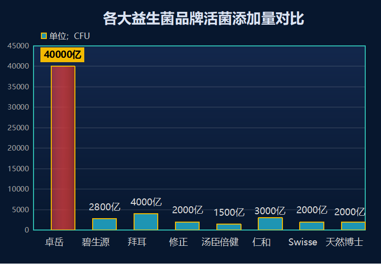 成人益生菌含量最多的品牌？成人益生菌排名前十