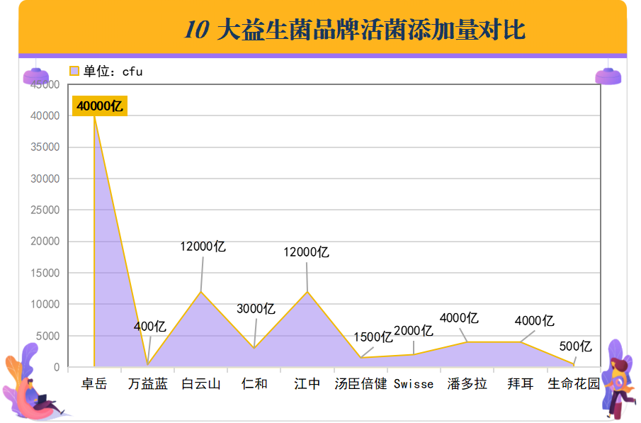 调理肠道益生菌排名前十名？调理肠道益生菌有哪些